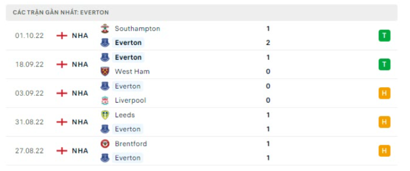 Phong độ các trận gần nhất của Everton 