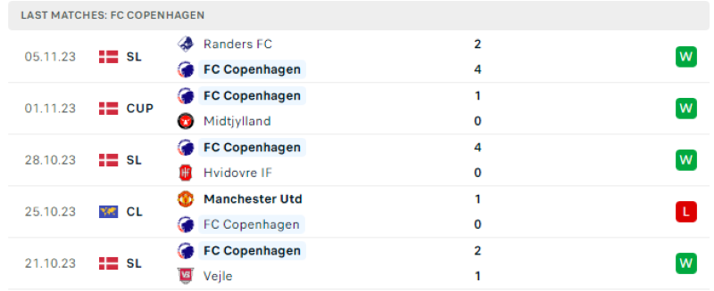 Phong độ các trận gần nhất của FC Copenhagen