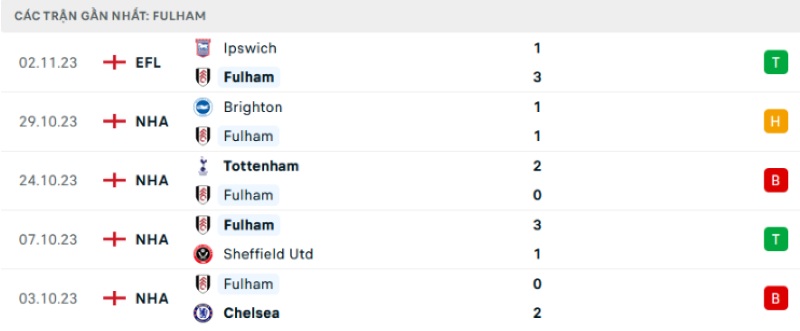 Phong độ các trận gần nhất của Fulham 
