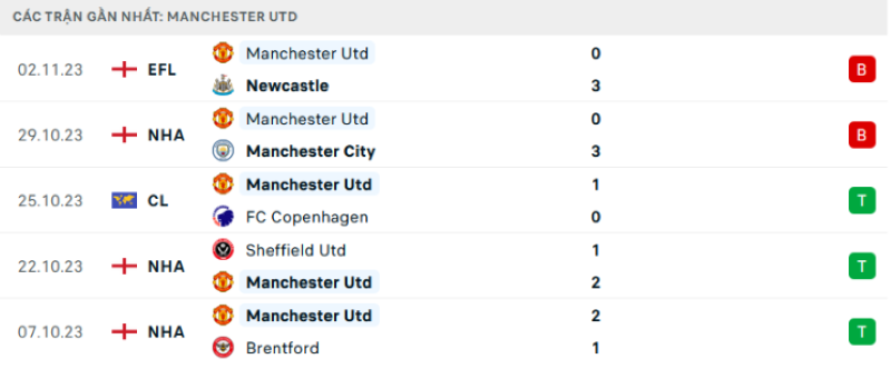 Phong độ gần nhất của Manchester United