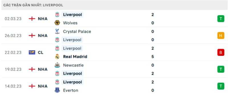 Phong độ các trận gần nhất của Liverpool 