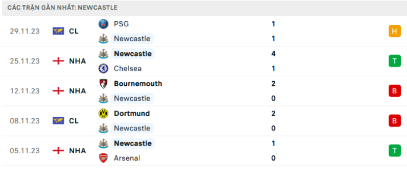 Phong độ các trận gần nhất của Newcastle 