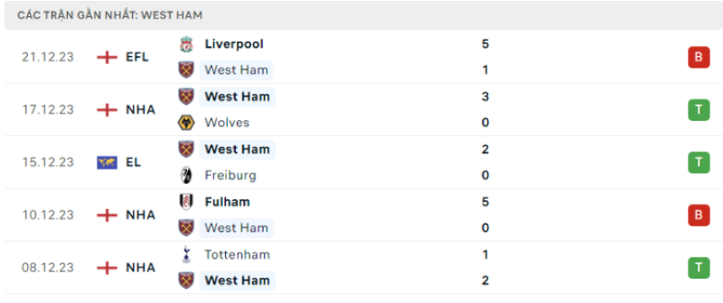 Phong độ các trận gần nhất của West Ham