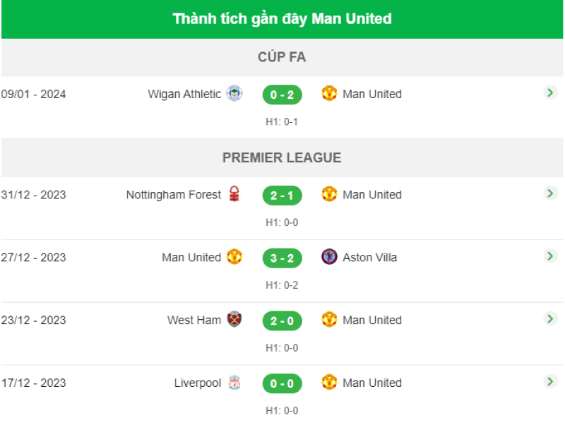 Phong độ các trận gần nhất của Manchester United 