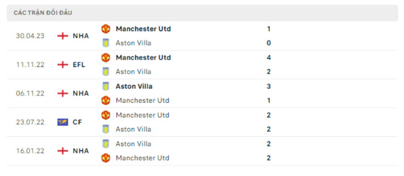 Lịch sử đối đầu giữa Aston Villa vs Man United