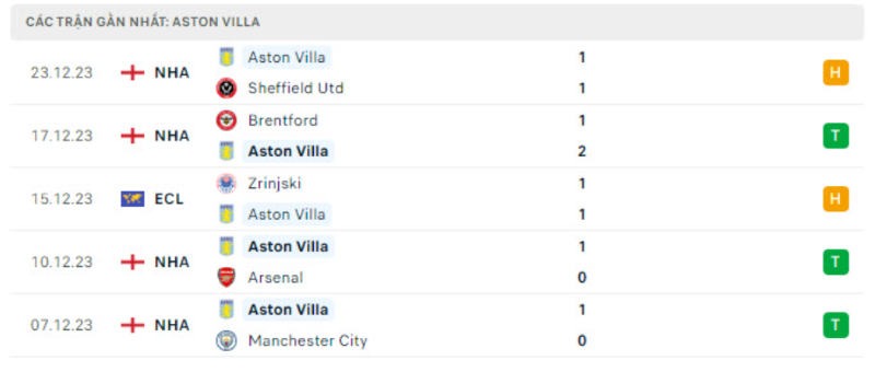 Phong độ các trận gần nhất của Aston Villa
