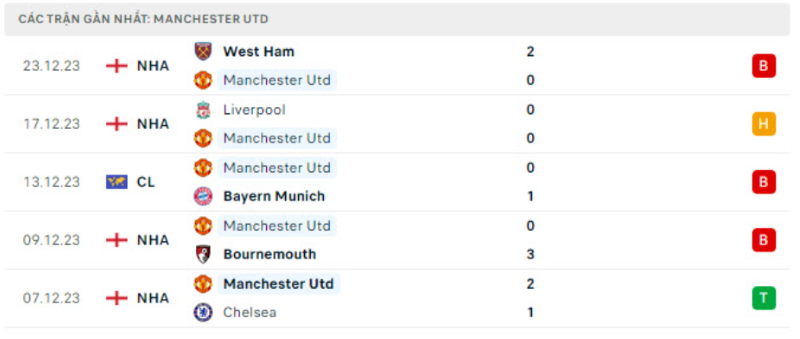 Phong độ các trận gần nhất của Manchester United 