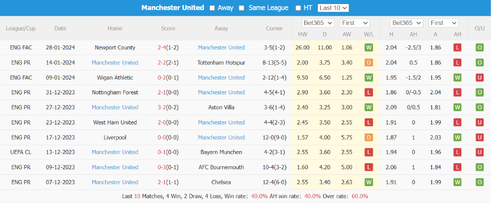 Phong độ các trận gần nhất của Manchester United